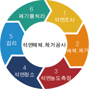 석면해체절차
